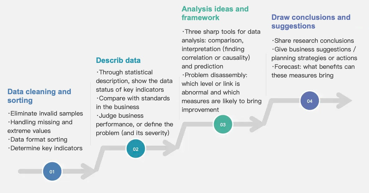 Quantitative process report