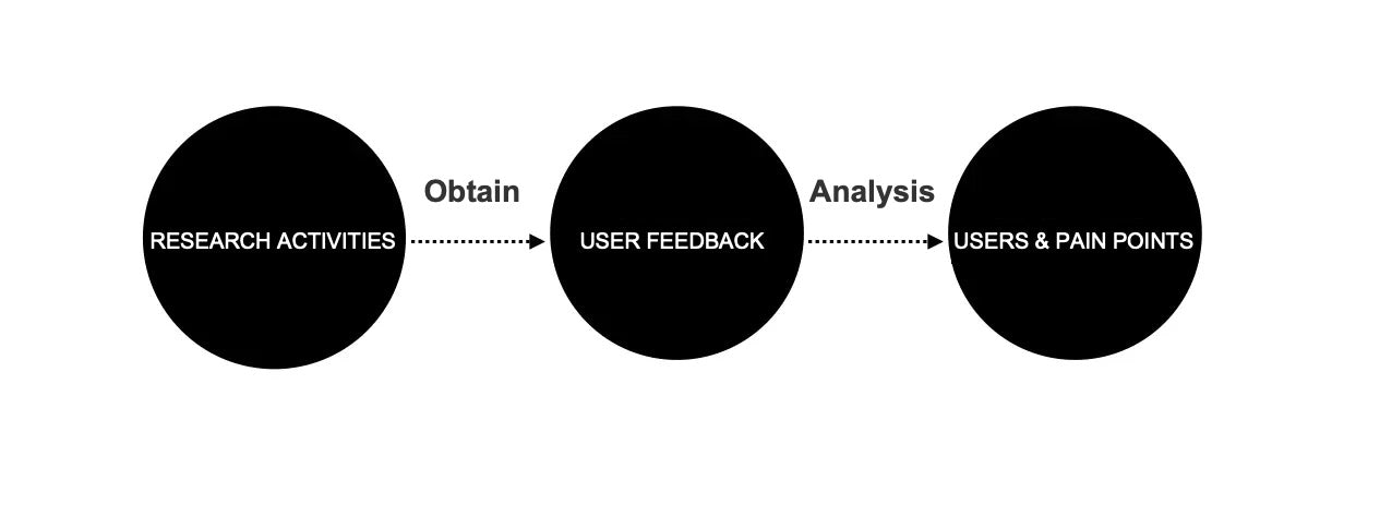 User research