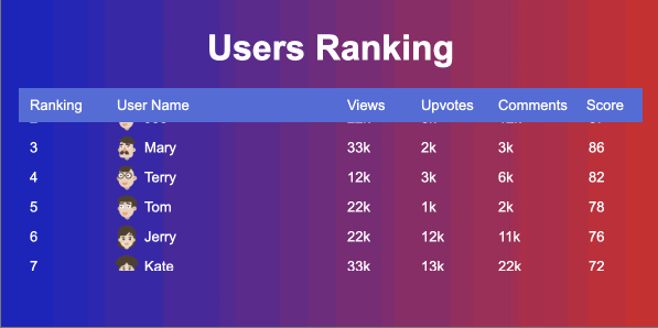 Automatically Scrolling Ranking Tables