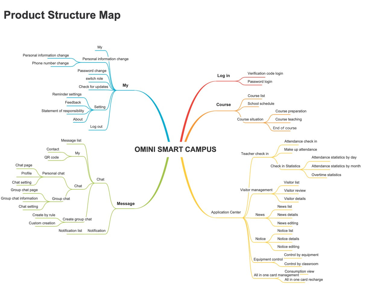 Structure map