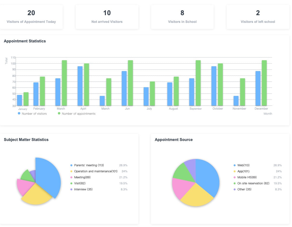 Visitor statistics